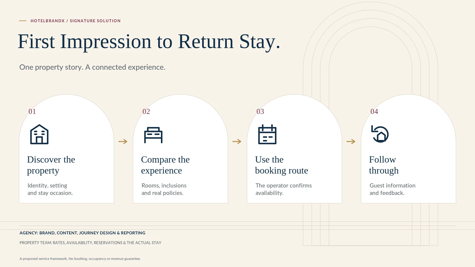 Diagram: first impression to return stay — discover the property, compare the experience, use the booking route, follow through