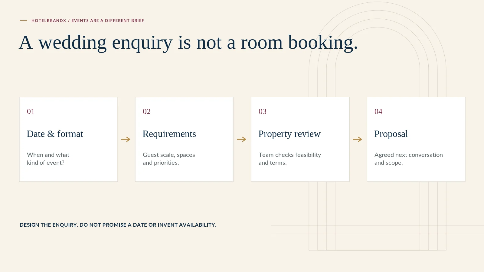 Diagram: a wedding enquiry is not a room booking — date and format, requirements, property review, proposal